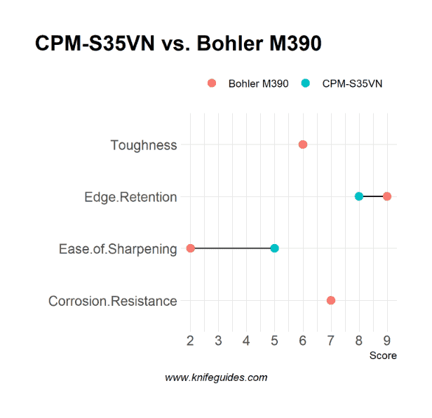 CPM-S35VN vs. Bohler M390