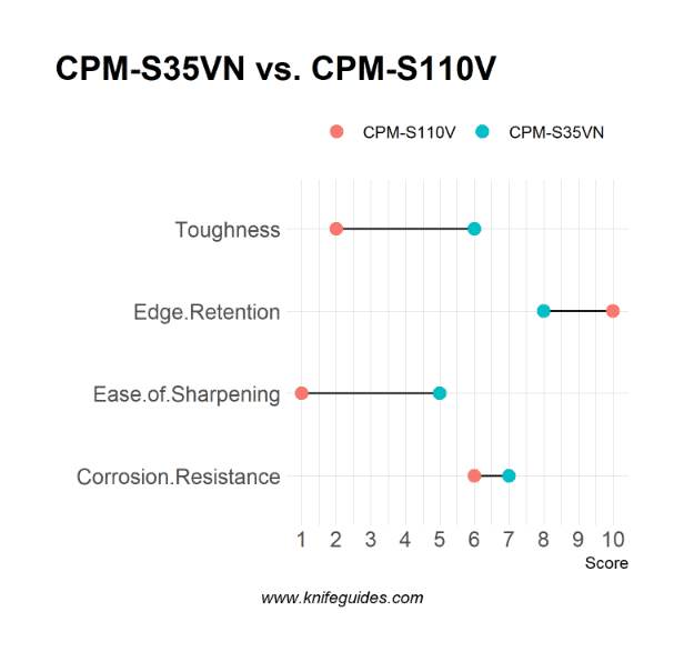 CPM-S35VN vs. CPM-S110V