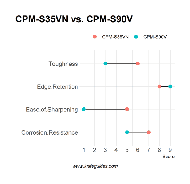 CPM-S35VN vs. CPM-S90V