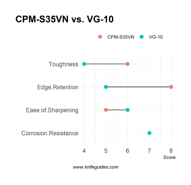 CPM-S35VN vs. VG-10