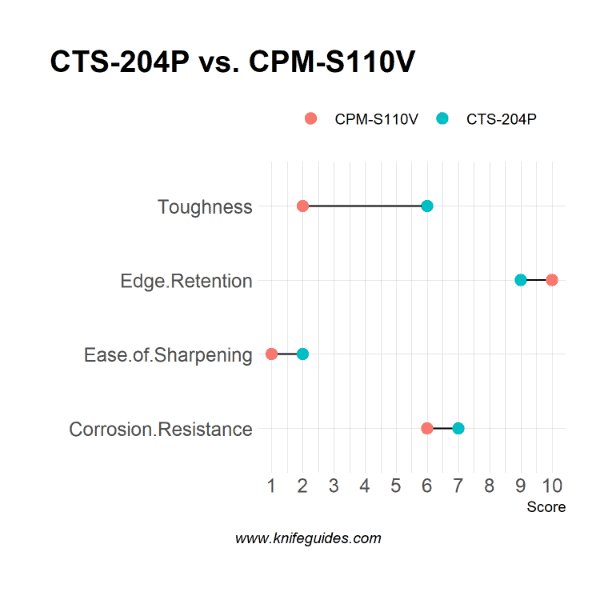 CTS-204P vs. CPM-S110V