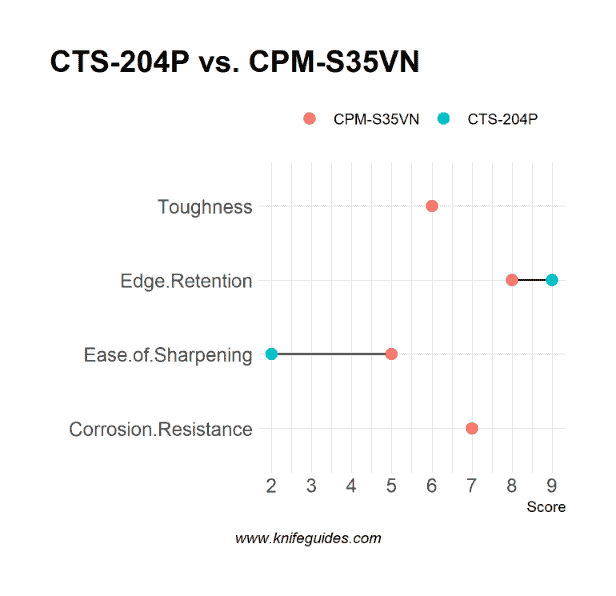 CTS-204P vs. CPM-S35VN