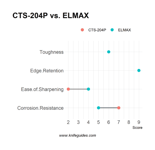 CTS-204P vs. ELMAX
