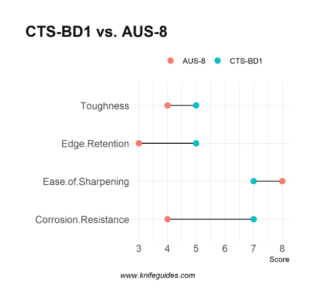 CTS-BD1 vs. AUS-8