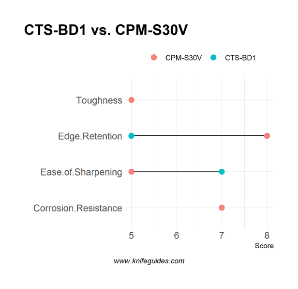 CTS-BD1 vs. CPM-S30V
