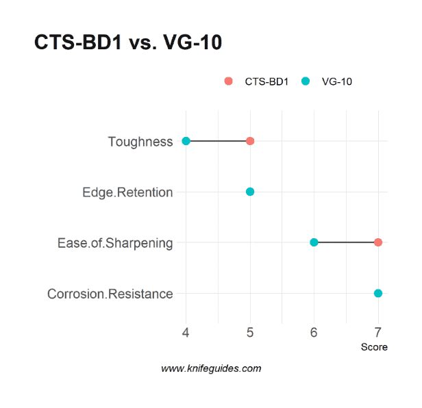 CTS-BD1 vs. VG-10