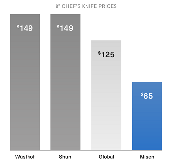 8 inch Chef Knife Price comparison with Misen Knife