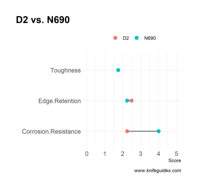 D2 vs. N690