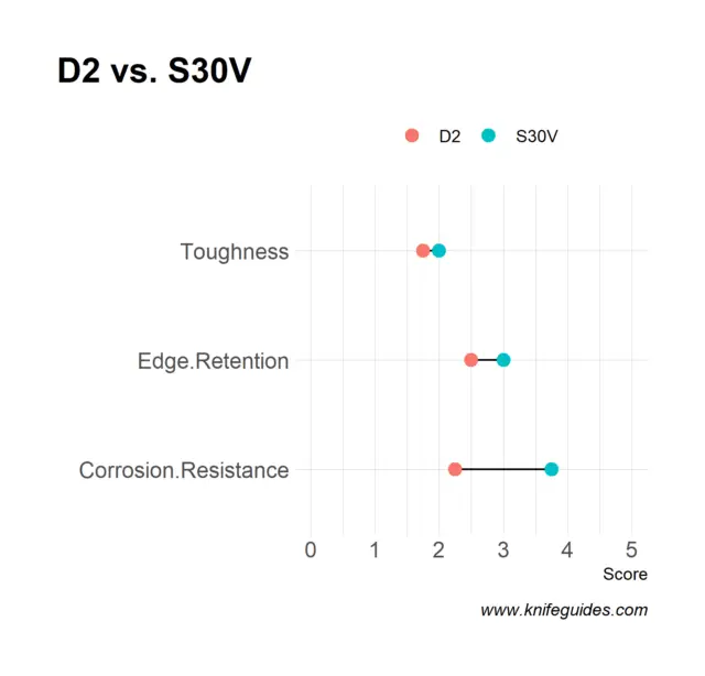 D2 vs. S30V