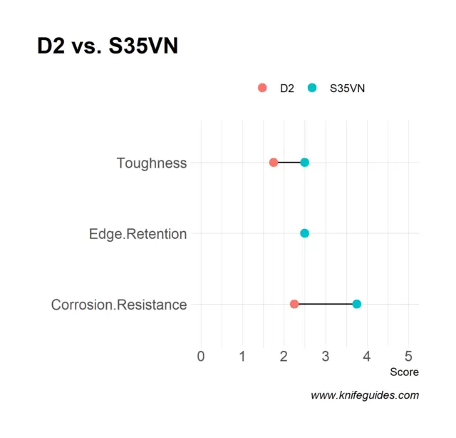 D2 vs. S35VN
