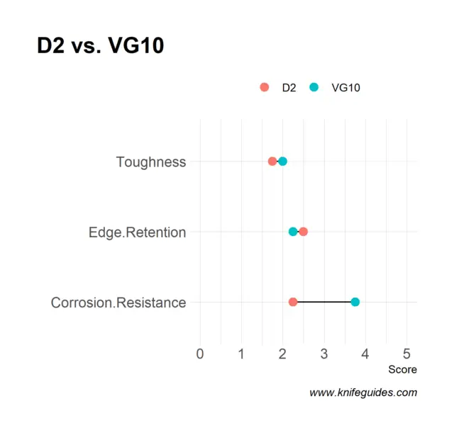 D2 vs. VG10