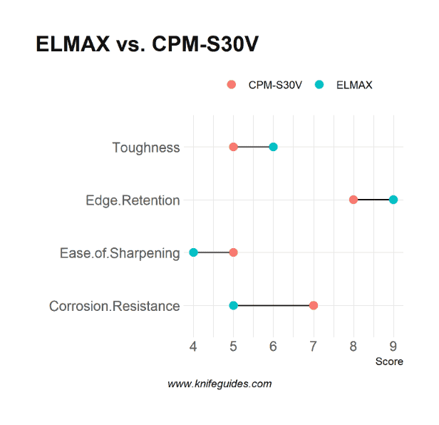 ELMAX vs. CPM-S30V
