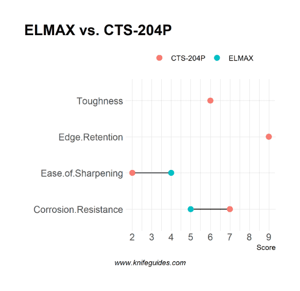 ELMAX vs. CTS-204P