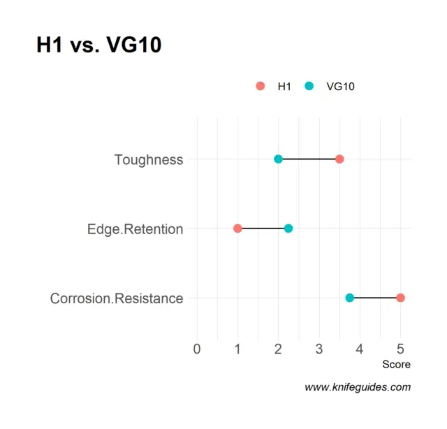 H1 vs. VG10