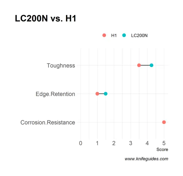 LC200N vs. H1
