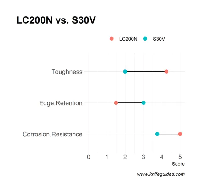 LC200N vs. S30V