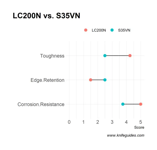 LC200N vs. S35VN