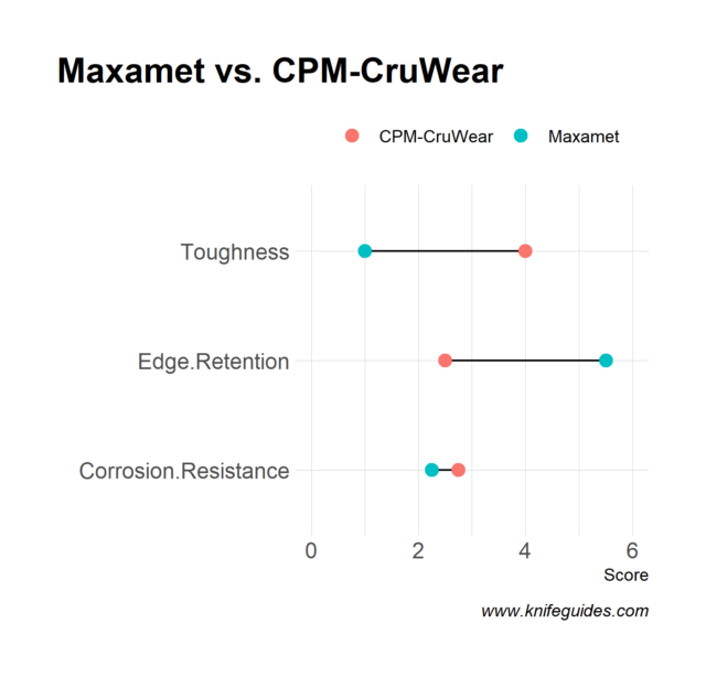 CruWear vs. Maxamet