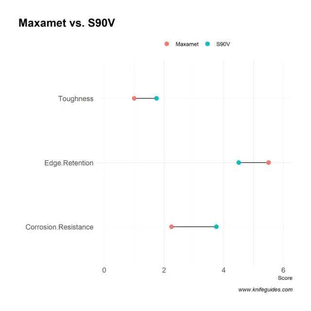 Maxamet vs. S90V