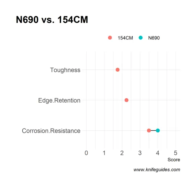 N690 vs. 154CM