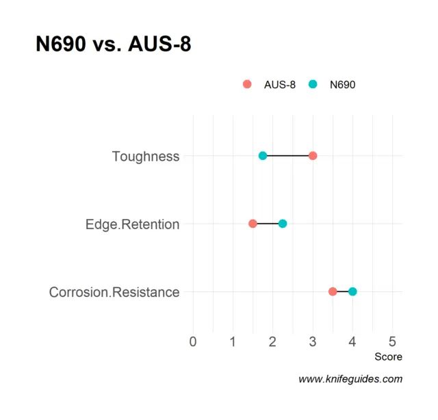 N690 vs. AUS-8