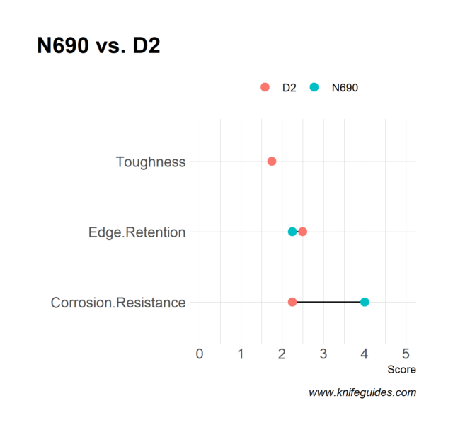 N690 vs. D2