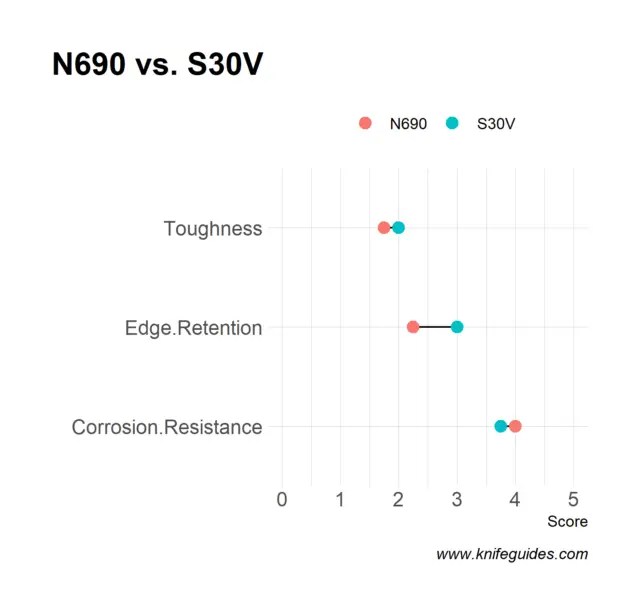 N690 vs. S30V