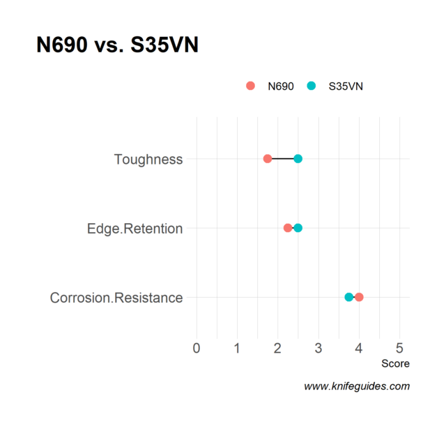 N690 vs. S35VN