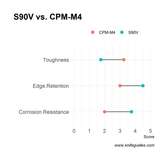 S90V vs. CPM-M4