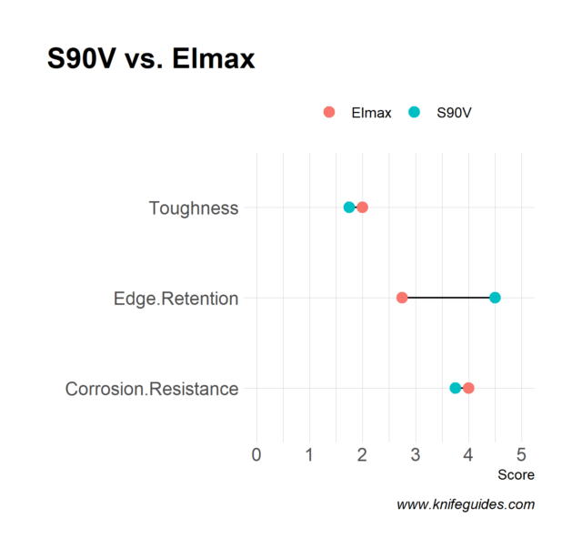 S90V vs. Elmax