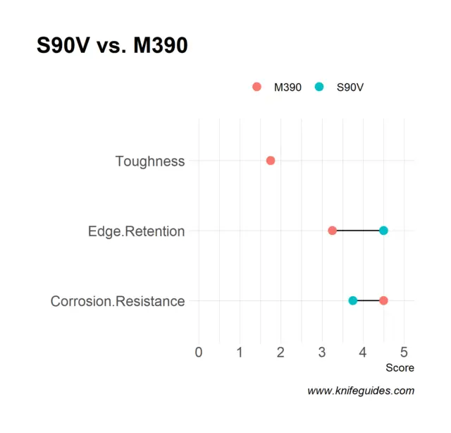 S90V vs. M390