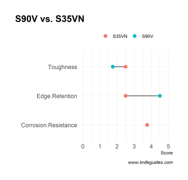 S90V vs. S35VN