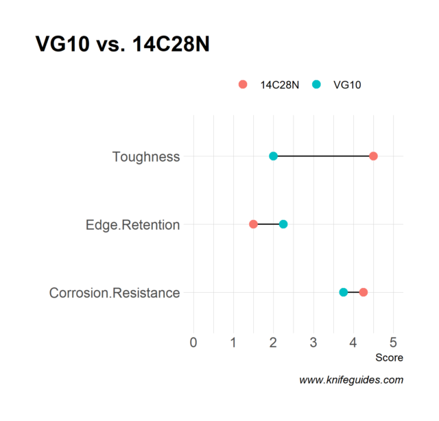 VG10 vs. 14C28N