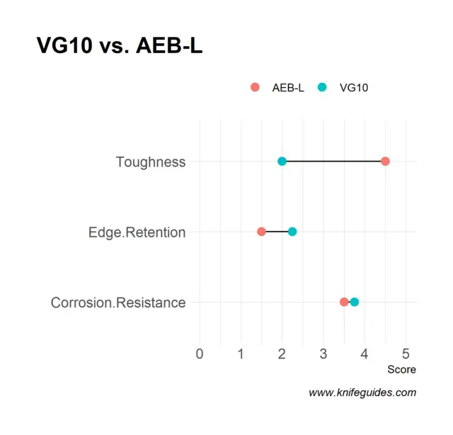 VG10 vs. AEB-L