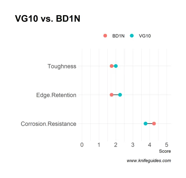 VG10 vs. BD1N