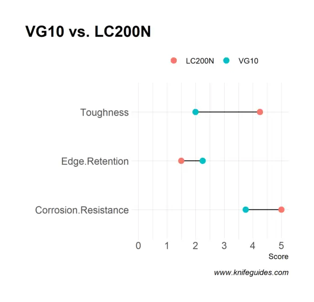 VG10 vs. LC200N