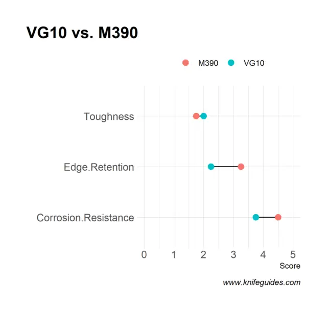 VG10 vs. M390