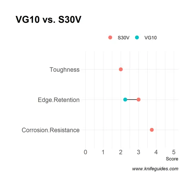VG10 vs. S30V