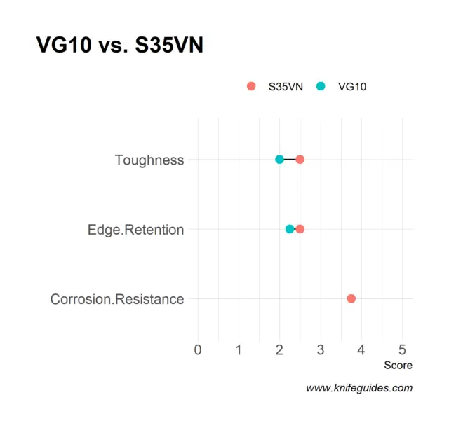 VG10 vs. S35VN