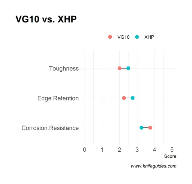 VG10 vs. XHP