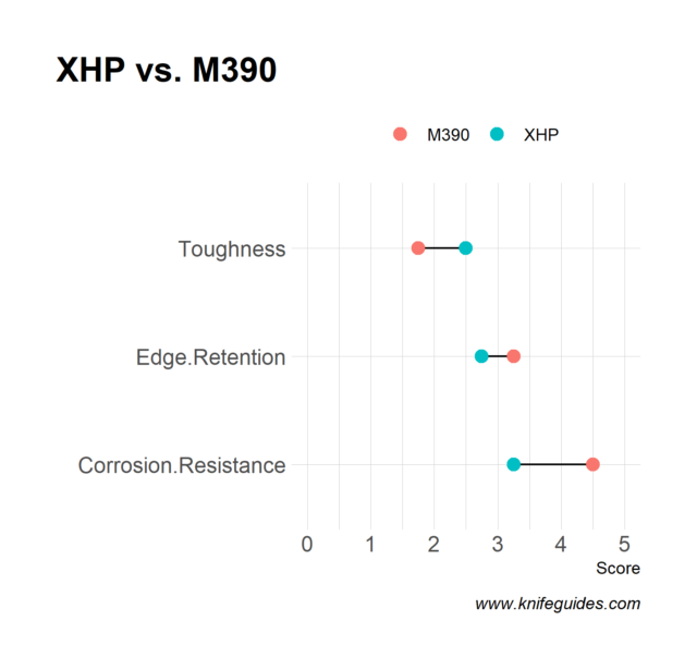 XHP vs. M390
