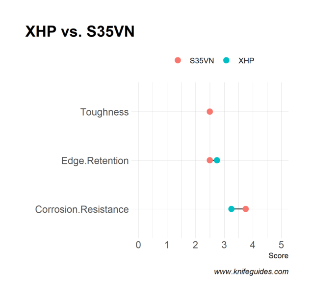 XHP vs. S35VN