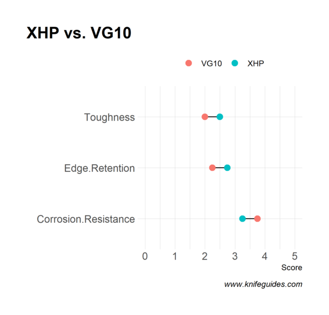 XHP vs. VG10